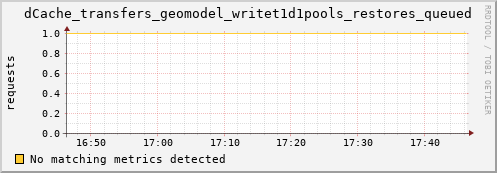 pike14.mgmt.grid.surfsara.nl dCache_transfers_geomodel_writet1d1pools_restores_queued