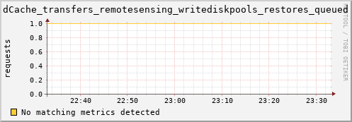 pike14.mgmt.grid.surfsara.nl dCache_transfers_remotesensing_writediskpools_restores_queued