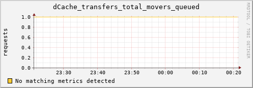 pike14.mgmt.grid.surfsara.nl dCache_transfers_total_movers_queued