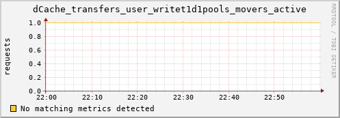 pike14.mgmt.grid.surfsara.nl dCache_transfers_user_writet1d1pools_movers_active