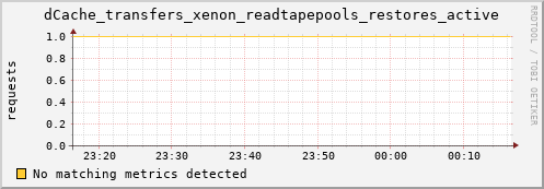 pike14.mgmt.grid.surfsara.nl dCache_transfers_xenon_readtapepools_restores_active