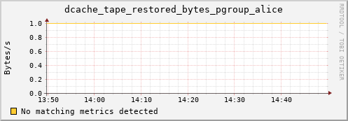 pike14.mgmt.grid.surfsara.nl dcache_tape_restored_bytes_pgroup_alice