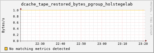 pike14.mgmt.grid.surfsara.nl dcache_tape_restored_bytes_pgroup_holstegelab