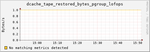 pike14.mgmt.grid.surfsara.nl dcache_tape_restored_bytes_pgroup_lofops