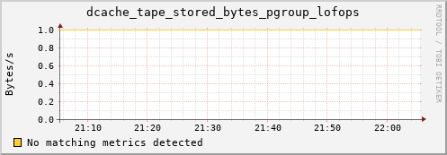 pike14.mgmt.grid.surfsara.nl dcache_tape_stored_bytes_pgroup_lofops