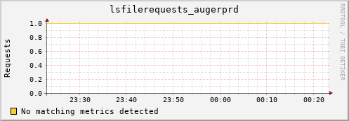 pike14.mgmt.grid.surfsara.nl lsfilerequests_augerprd