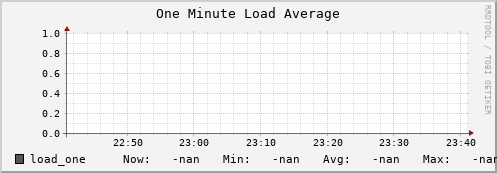 pike14.mgmt.grid.surfsara.nl load_one