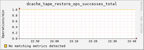 pike14.mgmt.grid.surfsara.nl dcache_tape_restore_ops_successes_total