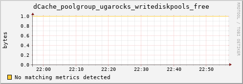 pike14.mgmt.grid.surfsara.nl dCache_poolgroup_ugarocks_writediskpools_free