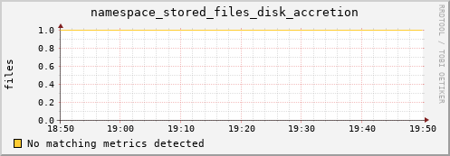 pike14.mgmt.grid.surfsara.nl namespace_stored_files_disk_accretion