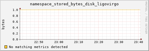 pike14.mgmt.grid.surfsara.nl namespace_stored_bytes_disk_ligovirgo