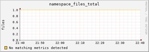 pike14.mgmt.grid.surfsara.nl namespace_files_total