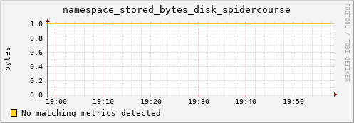 pike14.mgmt.grid.surfsara.nl namespace_stored_bytes_disk_spidercourse