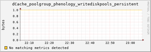 pike14.mgmt.grid.surfsara.nl dCache_poolgroup_phenology_writediskpools_persistent