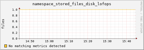 pike14.mgmt.grid.surfsara.nl namespace_stored_files_disk_lofops