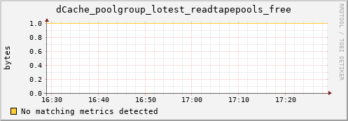 pike14.mgmt.grid.surfsara.nl dCache_poolgroup_lotest_readtapepools_free