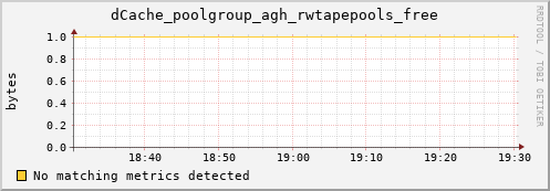 pike14.mgmt.grid.surfsara.nl dCache_poolgroup_agh_rwtapepools_free