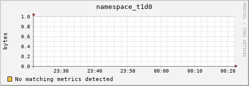 pike14.mgmt.grid.surfsara.nl namespace_t1d0