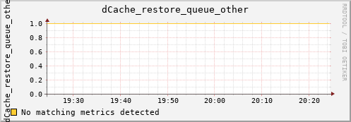 pike14.mgmt.grid.surfsara.nl dCache_restore_queue_other