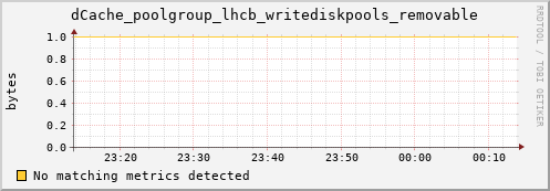 pike14.mgmt.grid.surfsara.nl dCache_poolgroup_lhcb_writediskpools_removable