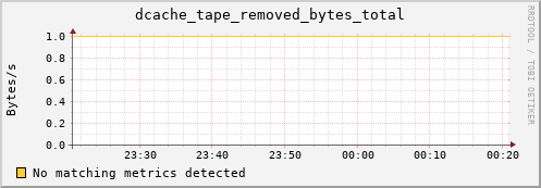 pike14.mgmt.grid.surfsara.nl dcache_tape_removed_bytes_total