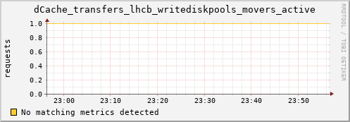 pike14.mgmt.grid.surfsara.nl dCache_transfers_lhcb_writediskpools_movers_active