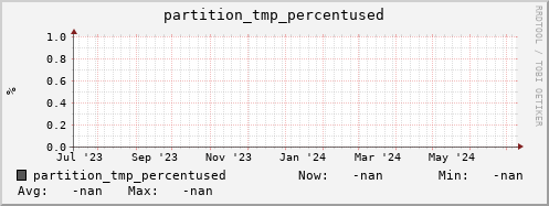 pike14.mgmt.grid.surfsara.nl partition_tmp_percentused