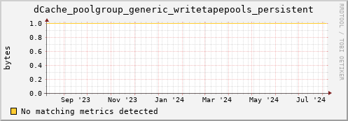 pike14.mgmt.grid.surfsara.nl dCache_poolgroup_generic_writetapepools_persistent