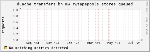 pike14.mgmt.grid.surfsara.nl dCache_transfers_bh_mw_rwtapepools_stores_queued