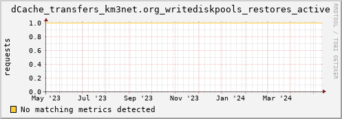 pike14.mgmt.grid.surfsara.nl dCache_transfers_km3net.org_writediskpools_restores_active
