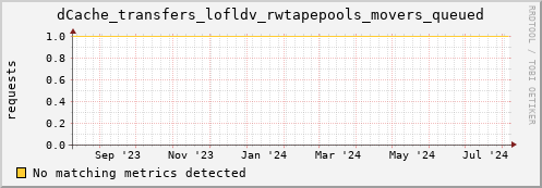 pike14.mgmt.grid.surfsara.nl dCache_transfers_lofldv_rwtapepools_movers_queued