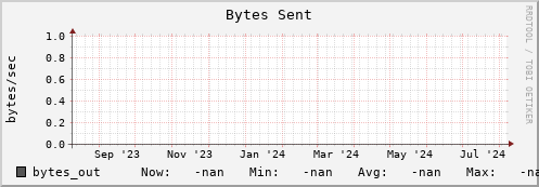 pike14.mgmt.grid.surfsara.nl bytes_out