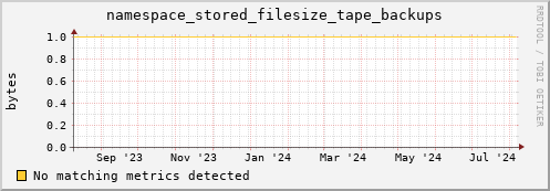 pike14.mgmt.grid.surfsara.nl namespace_stored_filesize_tape_backups