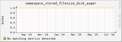 pike14.mgmt.grid.surfsara.nl namespace_stored_filesize_disk_auger