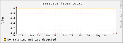 pike14.mgmt.grid.surfsara.nl namespace_files_total