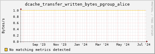 pike14.mgmt.grid.surfsara.nl dcache_transfer_written_bytes_pgroup_alice