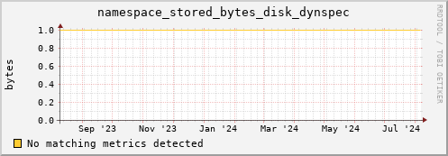 pike14.mgmt.grid.surfsara.nl namespace_stored_bytes_disk_dynspec