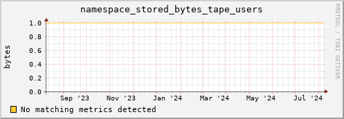 pike14.mgmt.grid.surfsara.nl namespace_stored_bytes_tape_users