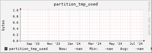pike14.mgmt.grid.surfsara.nl partition_tmp_used