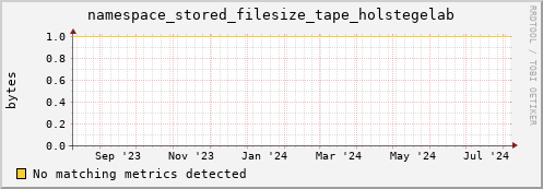 pike14.mgmt.grid.surfsara.nl namespace_stored_filesize_tape_holstegelab