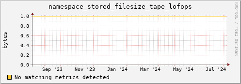 pike14.mgmt.grid.surfsara.nl namespace_stored_filesize_tape_lofops