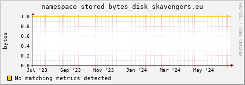 pike14.mgmt.grid.surfsara.nl namespace_stored_bytes_disk_skavengers.eu