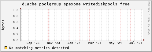 pike14.mgmt.grid.surfsara.nl dCache_poolgroup_spexone_writediskpools_free