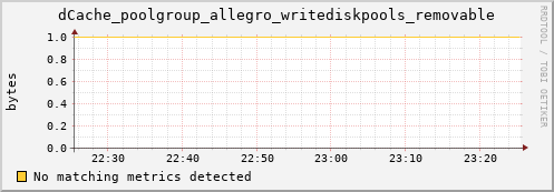 pike15.mgmt.grid.surfsara.nl dCache_poolgroup_allegro_writediskpools_removable