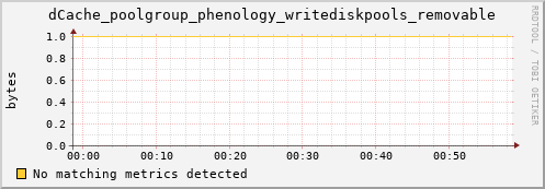 pike15.mgmt.grid.surfsara.nl dCache_poolgroup_phenology_writediskpools_removable