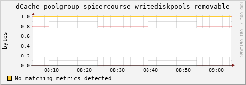 pike15.mgmt.grid.surfsara.nl dCache_poolgroup_spidercourse_writediskpools_removable