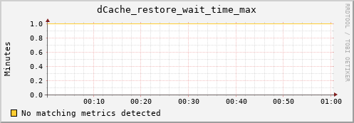 pike15.mgmt.grid.surfsara.nl dCache_restore_wait_time_max