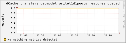 pike15.mgmt.grid.surfsara.nl dCache_transfers_geomodel_writet1d1pools_restores_queued