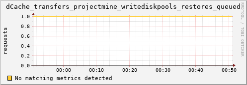 pike15.mgmt.grid.surfsara.nl dCache_transfers_projectmine_writediskpools_restores_queued