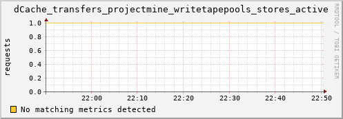 pike15.mgmt.grid.surfsara.nl dCache_transfers_projectmine_writetapepools_stores_active